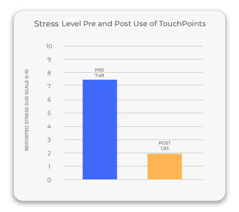 Research-proven measurable impact.